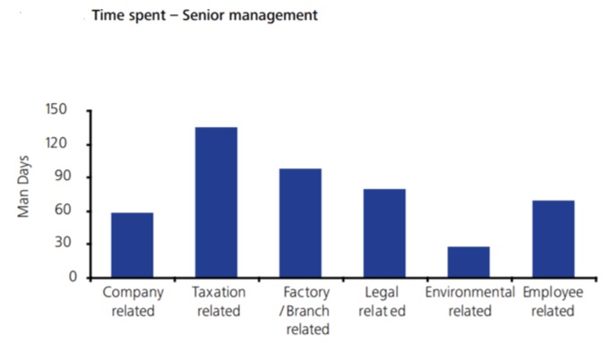 How can a company save cost by adopting Compliance?